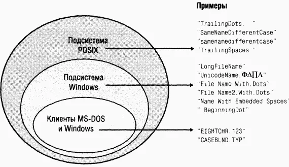 Рис 1227 Пространства имен файлов поддерживаемые Windows POSIX требует - фото 54