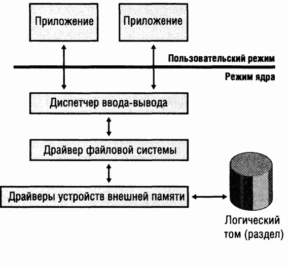 Рис 125 Локальный FSD Для большей производительности локальные FSD обычно - фото 8