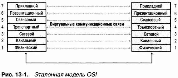 Эталонная модель OSI идеал точно реализованный лишь в очень немногих - фото 92
