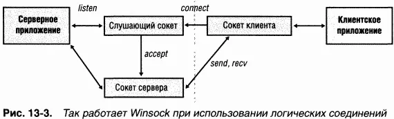 После привязки к адресу сервер не требующий логических соединений ничем не - фото 94