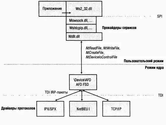Рис 134 Реализация Winsock Подобно API именованных каналов и почтовых - фото 96