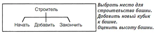 Рис 2 На самом деле даже взятие нового кубика и помещение его на башню сверху - фото 2