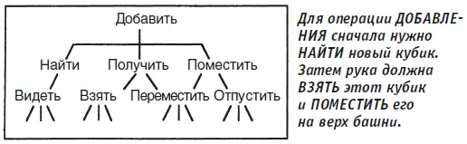 Рис 3 Зачем разбивать операции на такие мелкие этапы Потому что разум как - фото 3