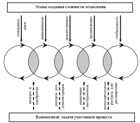 Рис 11 Основные этапы коммерциализации и взаимосвязь между ними Рис 12 - фото 1