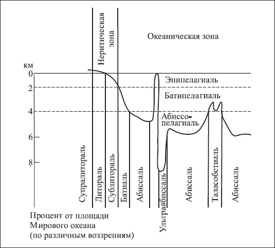 Рис 12 Вертикальная экологическая зональность океана по НФ Реймерсу - фото 3