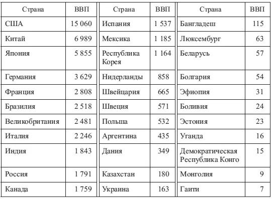 Таблица 12 Объем ВВП некоторых стран по паритету покупательной способности в - фото 6