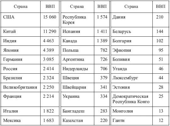 Абсолютные размеры ВВП и ВНП в целом характеризуют экономическую мощь страны - фото 7