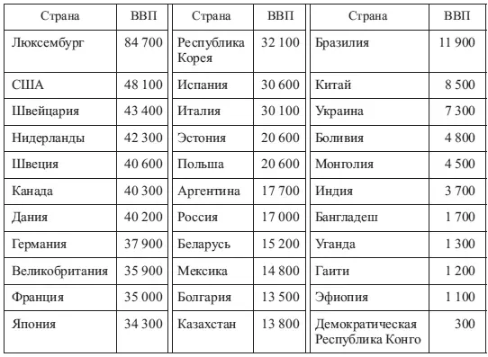 Таким образом абсолютная величина ВВП характеризует прежде всего объем - фото 8