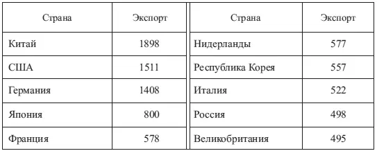 Импорт ввоз товаров и услуг в страну изза границы Размер импорта обычно - фото 9