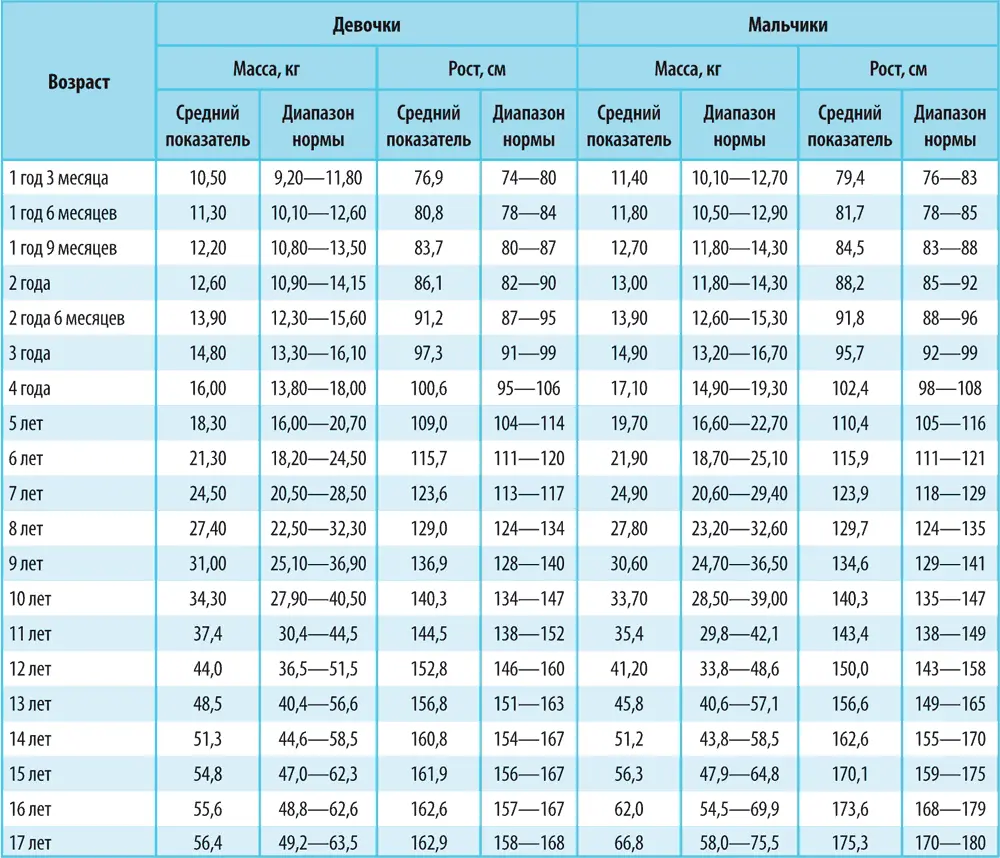 Коридор роста и веса девочек до года