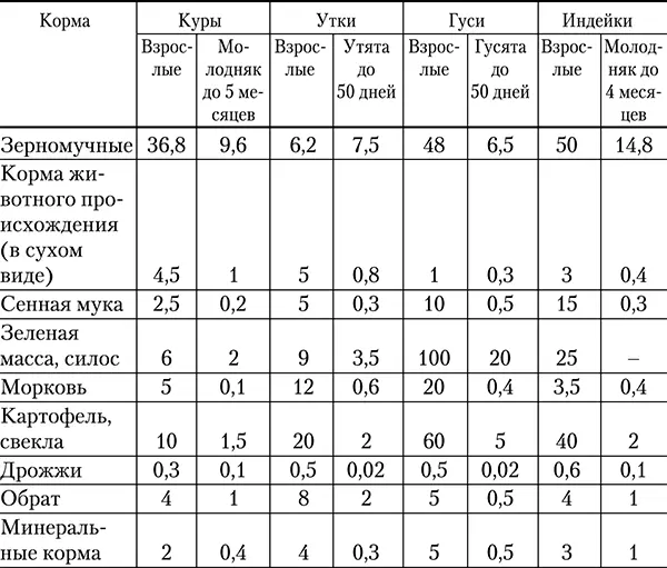 Хорошим кормом для птицы являются отруби технические отходы мукомольного - фото 3