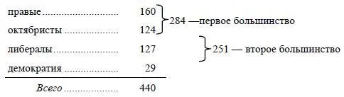 Все время III Дума опиралась на два эти большинства являющиеся необходимыми - фото 1