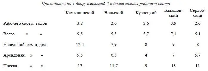 То есть в Камышинском уезде достаточное крестьянство богаче Этот уезд - фото 24