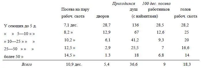 Таким образом с увеличением размера хозяйства и запашки у крестьян расход по - фото 17