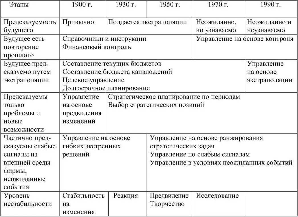 Как видно из данных таблицы 1 И Ансофф выделил четыре этапа в развитии систем - фото 1
