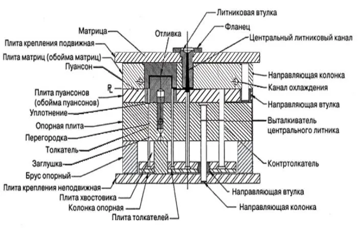 Рис 11 Основные элементы литьевой формы типовая конструкция Обычно в - фото 1