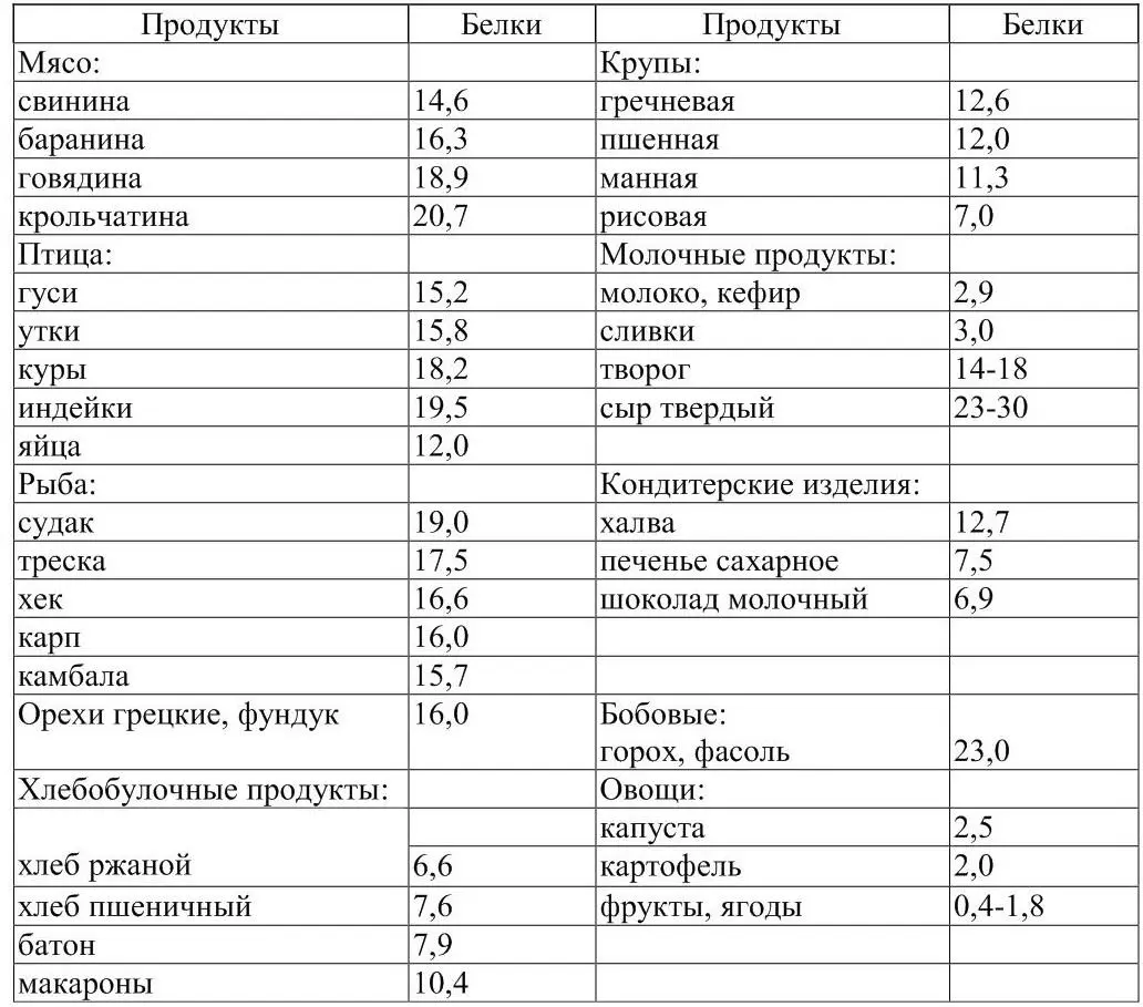 При дефиците белков снижаются процессы кроветворения тормозится развитие - фото 2