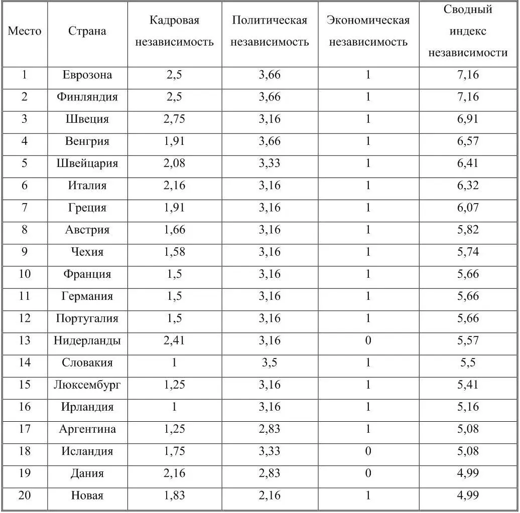 В приведенной таблице указаны сводные индексные оценки независимости по - фото 7