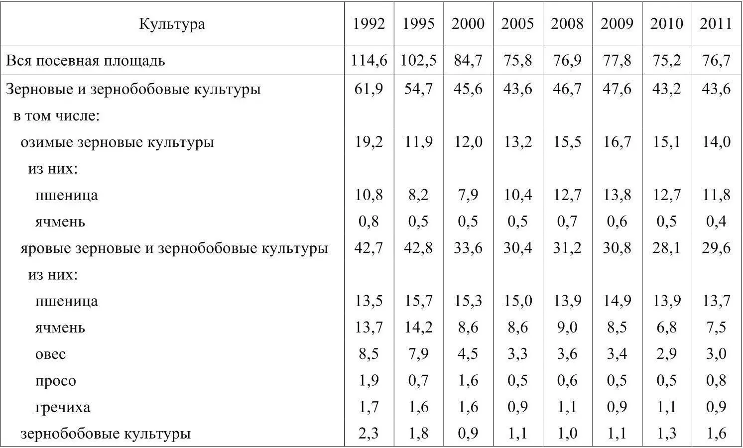 Рисунок 1 Структура производства зерна по видам культур в РФ от общего - фото 1