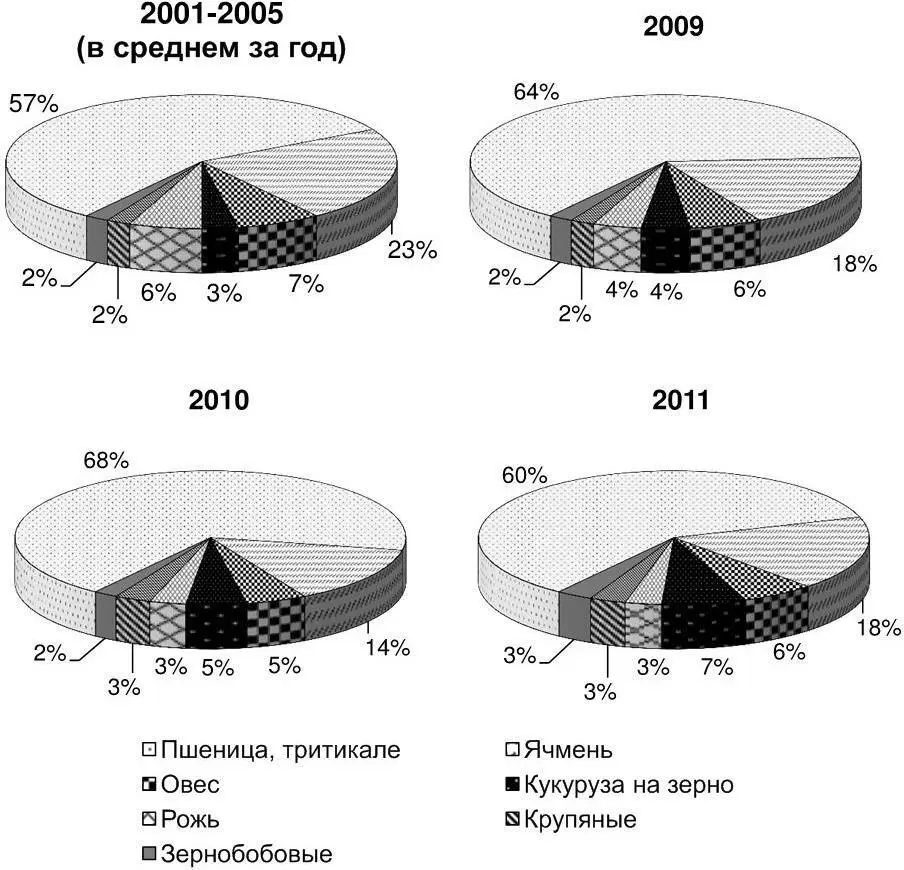 Рисунок 1 Структура производства зерна по видам культур в РФ от общего - фото 2