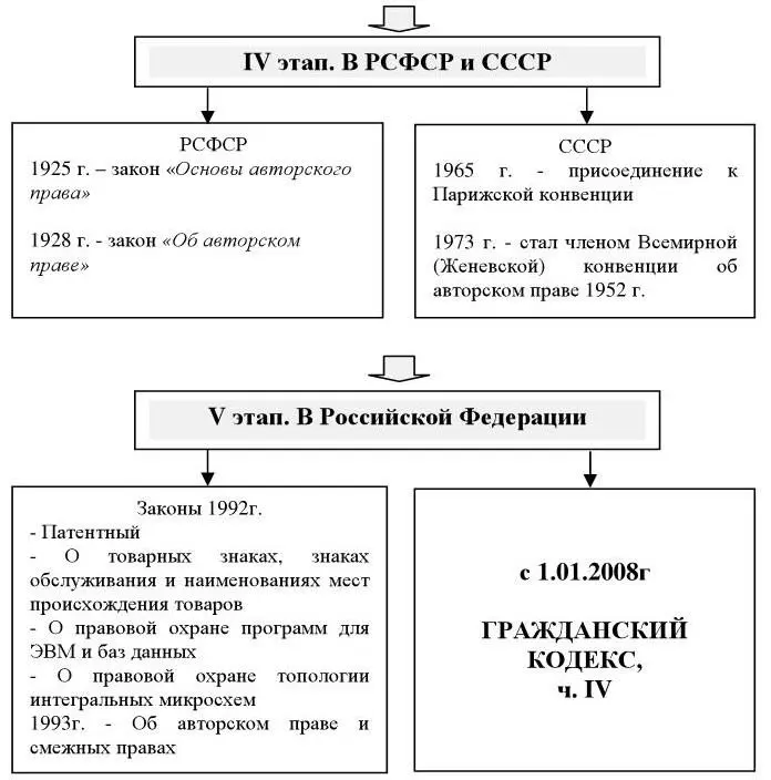 Рис 3 IV V этапы развития правовых форм охраны интеллектуальной - фото 3