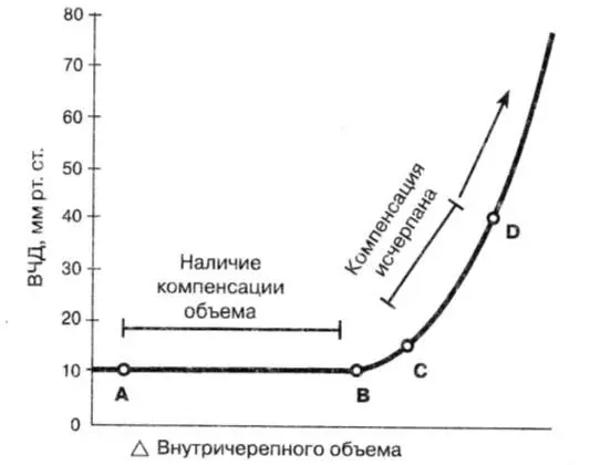 Рис 3 Кривая объемдавление для головного мозга Вазогенный отекНаиболее - фото 5