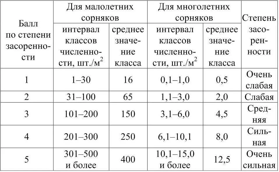Количественновесовой метод определения засоренности Численность сорняков - фото 3