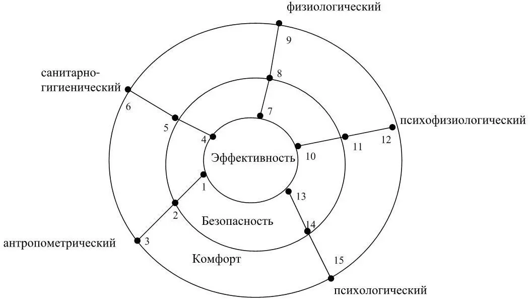 Рисунок 2 Структура и состав эргономики Первый групповой показатель - фото 3