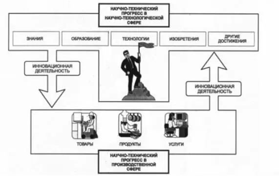 Рис 1Инновационная деятельность как процесс соединя ющий две составляющие - фото 1