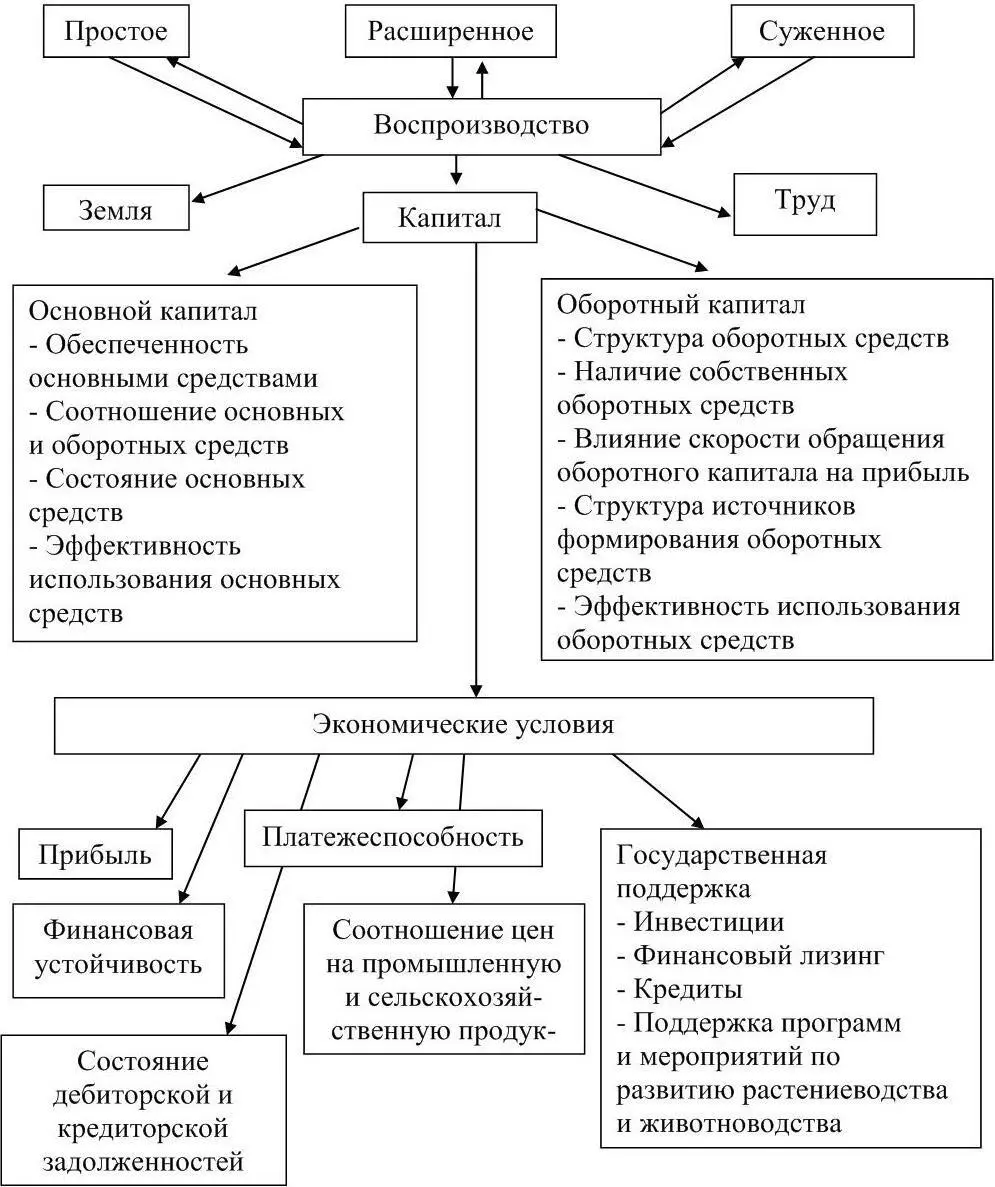 Рисунок 2 Экономические условия воспроизводства в сельскохозяйственных - фото 2