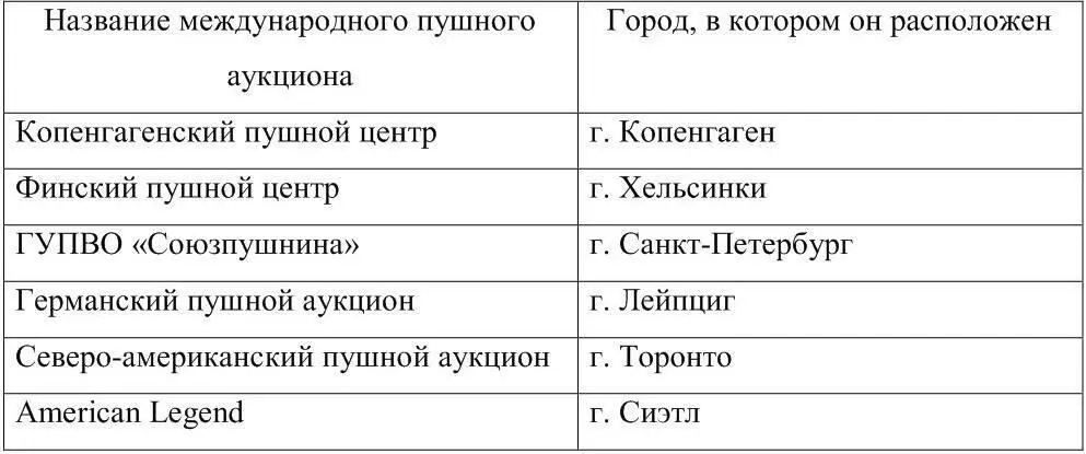 В Европе Америке и Канаде существуют специализированные аукционные компании - фото 4