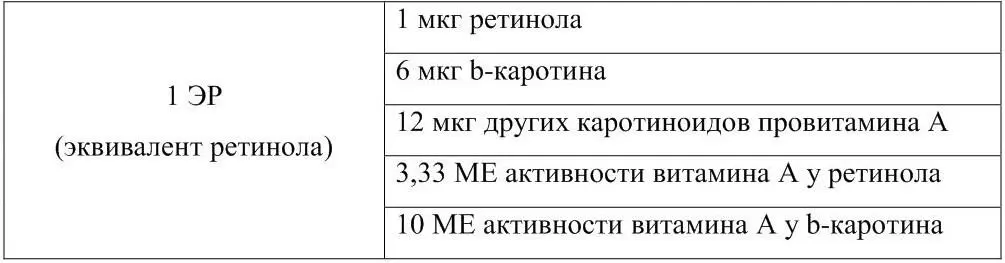 1 ЭР эквивалент ретинола 1 мкг ретинола 6 мкг bкаротина 1 мкг 333 МЕ - фото 3