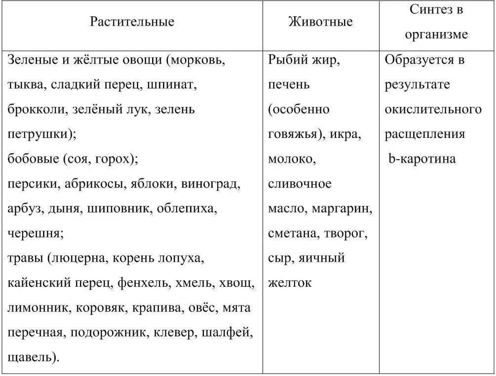 Лучшие источники витамина А см таблицу 2 рыбий жир и печень следующими в - фото 4