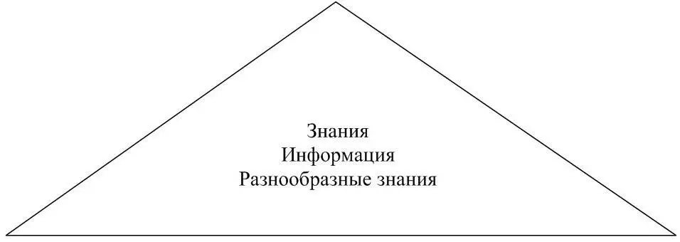 Рисунок 1 Пирамида знаний Из рисунка 1 видно что разнообразные данные - фото 1