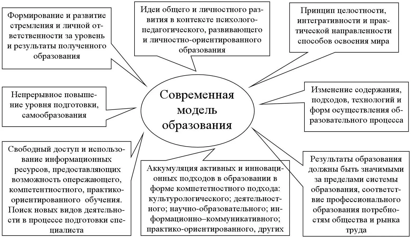 Рисунок 1 Основные черты современной модели образования 22 Компетентностный - фото 2