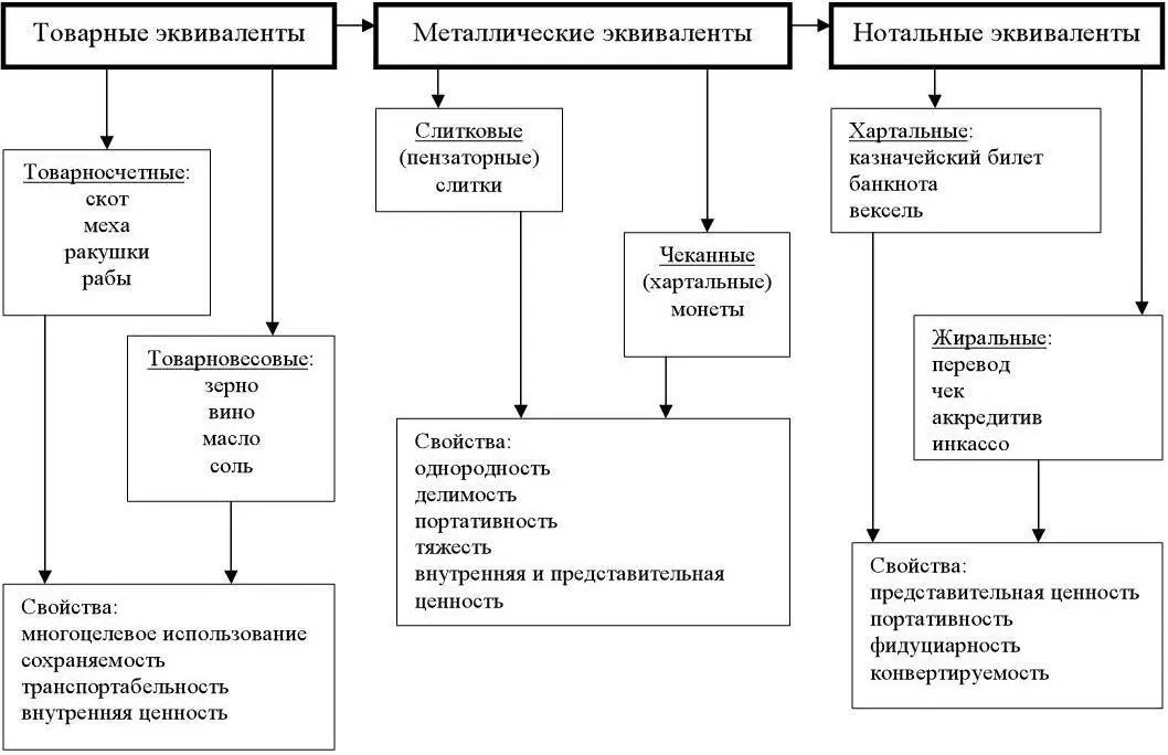 Рисунок 11 Эволюция форм и видов денег Товарные эквивалентыТоварные деньги - фото 2