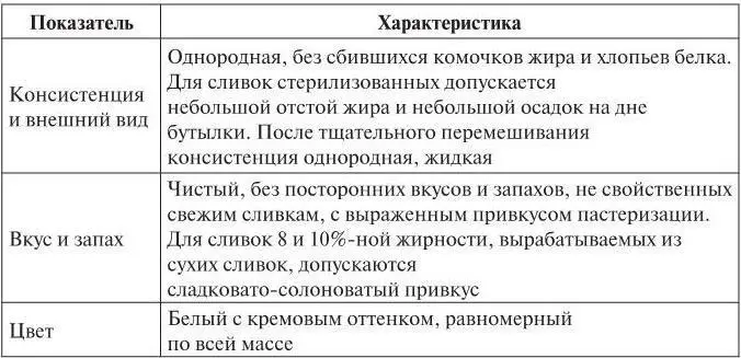 121 Сливки пастеризованные Выработка сливок пастеризованных ведется по - фото 22