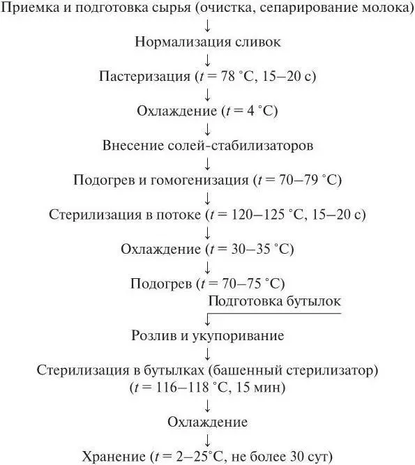 Рис 17Двухступенчатый способ стерилизации сливок Для приготовления - фото 25