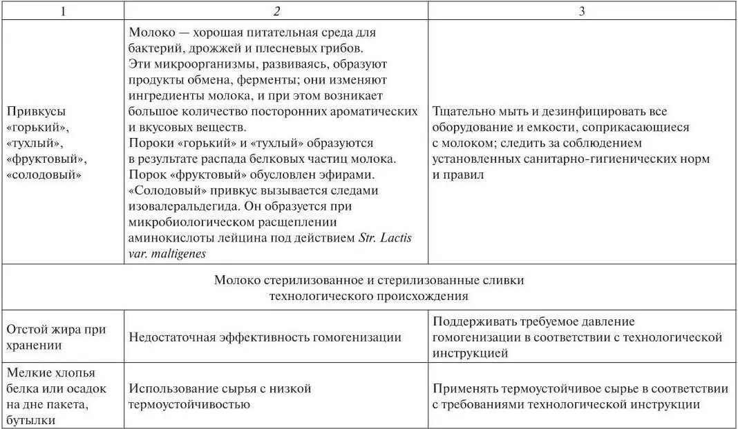 Глава 2 ТЕХНОЛОГИЯ КИСЛОМОЛОЧНЫХ ПРОДУКТОВ Кисломолочный - фото 28