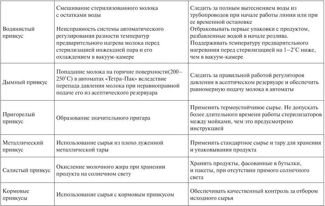 Глава 2 ТЕХНОЛОГИЯ КИСЛОМОЛОЧНЫХ ПРОДУКТОВ Кисломолочный продукт это - фото 29