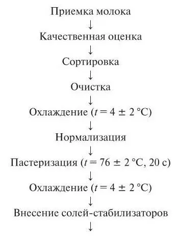 Рис 15Технологический процесс производства ультрапастеризованного молока на - фото 17