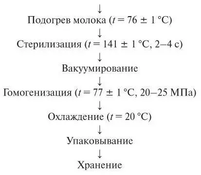 Рис 15Технологический процесс производства ультрапастеризованного молока на - фото 18
