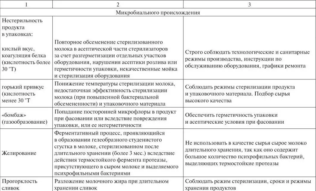 Глава 2 ТЕХНОЛОГИЯ КИСЛОМОЛОЧНЫХ ПРОДУКТОВ Кисломолочный продукт это - фото 30