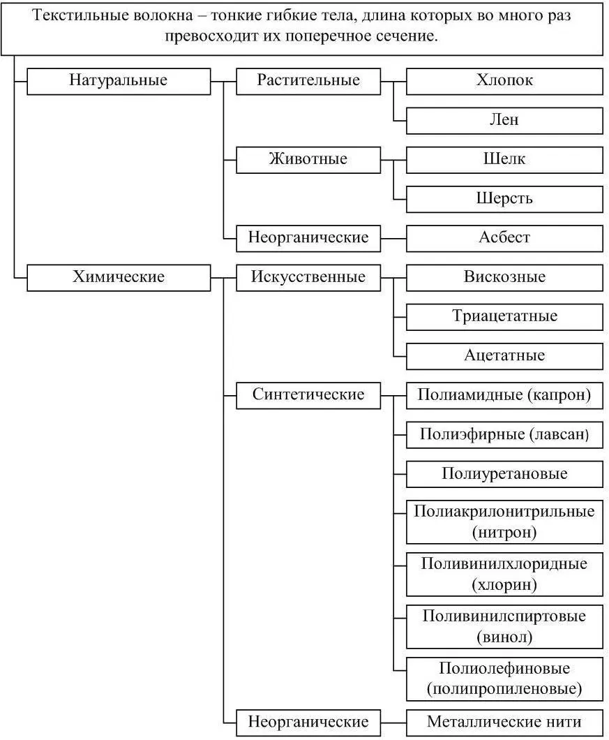 Рисунок 1 Классификация текстильных волокон Синтетические волокна получают - фото 1