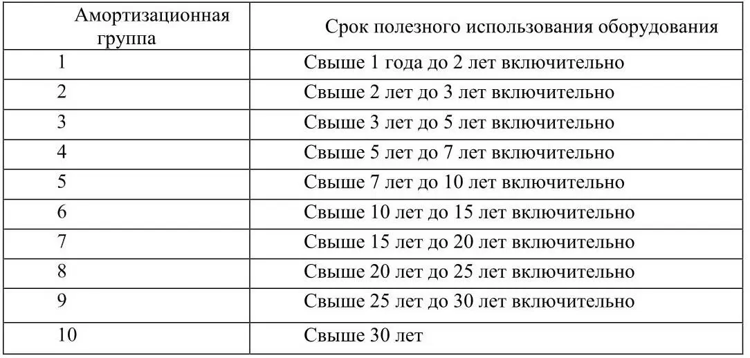 Для тех видов основных средств которые не указаны в амортизационных группах - фото 2