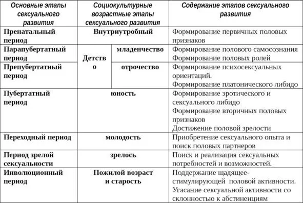 Таблица 1 Жизненные этапы Следует отметить что раннее начало половой жизни - фото 1