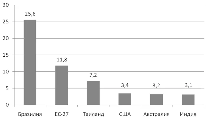 Источник составлено авторами на основе данных источника 19 Рисунок 116 - фото 6