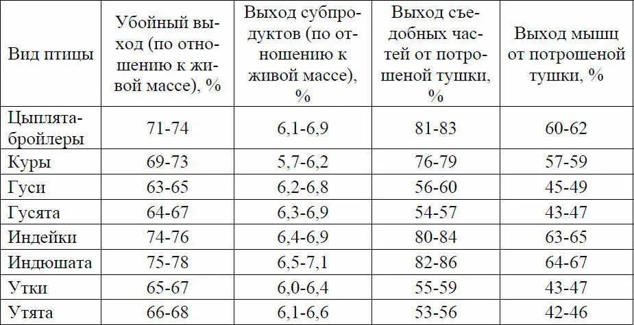 Вторым обстоятельством сдерживающим уровень потребления мяса индейки является - фото 22