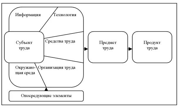 Рис 5 Элементы трудового процесса Субъект труда человек осуществляющий - фото 5