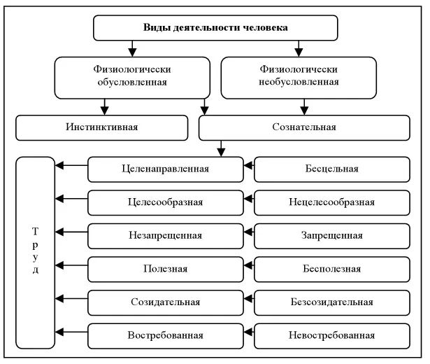 Рис 3 Виды деятельности человека Затраты энергии человека зависят от величины - фото 3